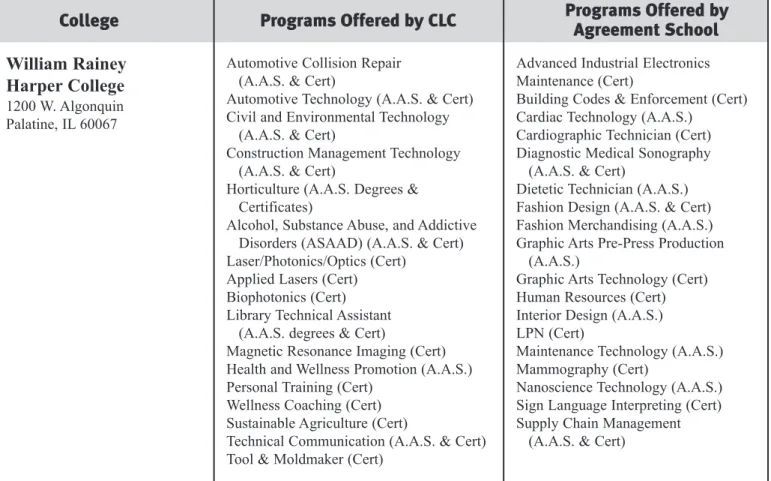 Graphic Arts Technology (Cert) Human Resources (Cert) Interior Design (A.A.S.) LPN (Cert)