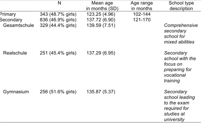 Table 1. Descriptive Data of Observed Participants 