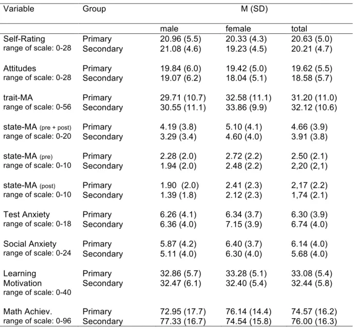 Table 6 shows the descriptive statistics (means and standard deviation) for raw  values on MAQ 4-5 scales, the Kinder-Angst-Test 3 (state-MA), a basic number skill test,  FSSC-R (test-, social anxiety) and SELLMO (learning motivation) with regard to gender