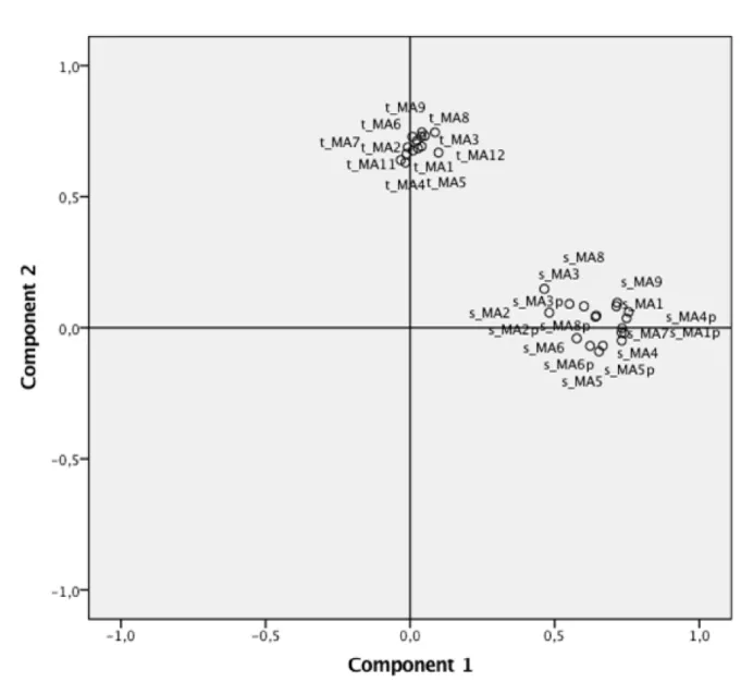 Figure 4. Facets diagram of state- (s_MA) and trait-MA-items (t_MA) 