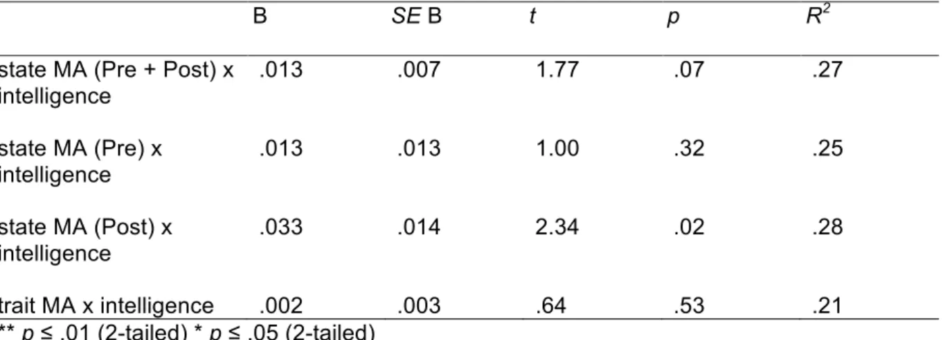 Table 8. Moderated regression analysis of math achievement with the predictor state-MA or  trait-MA and the moderating variable intelligence 