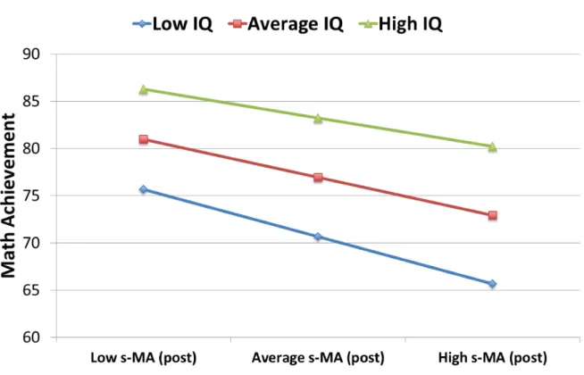 Figure 7. Bar chart of state-MA (pre + post), intelligence, and math achievement means from  two different angles 