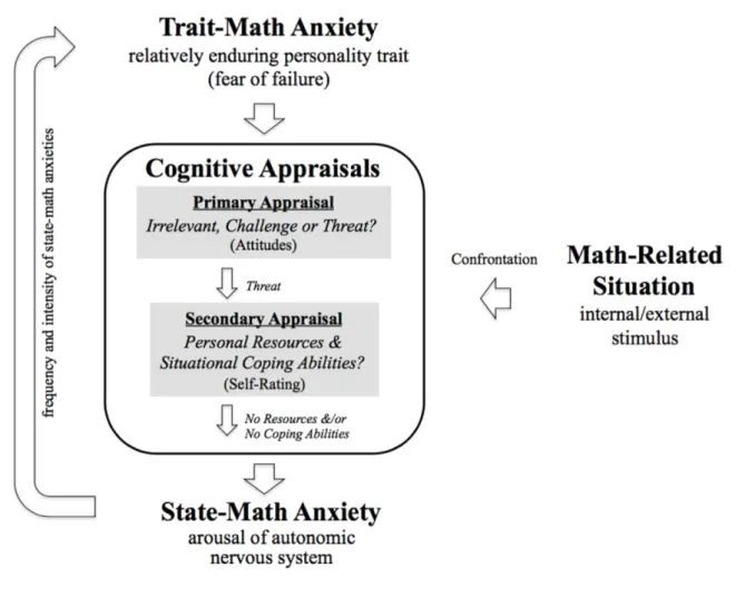 Figure 1. State-trait model of math anxiety 