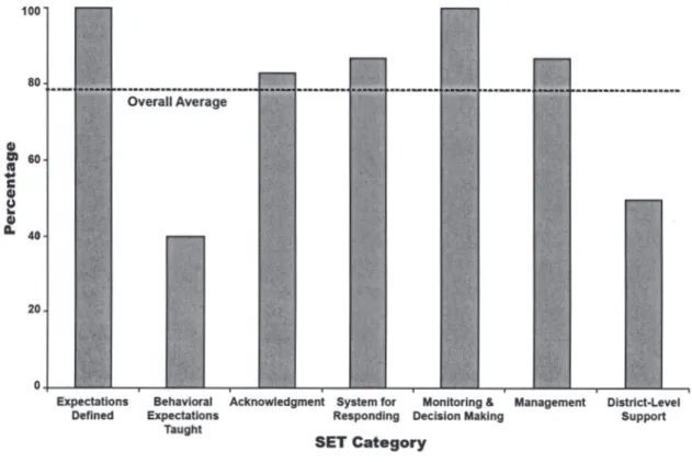 Figure 1 provides a summary of the SET data by category and by total. A review of these data indicates that  imple-mentation during Year 3 of the study reached an overall level of 80% implementation across five domains  (expec-tations are defined, expec(ex