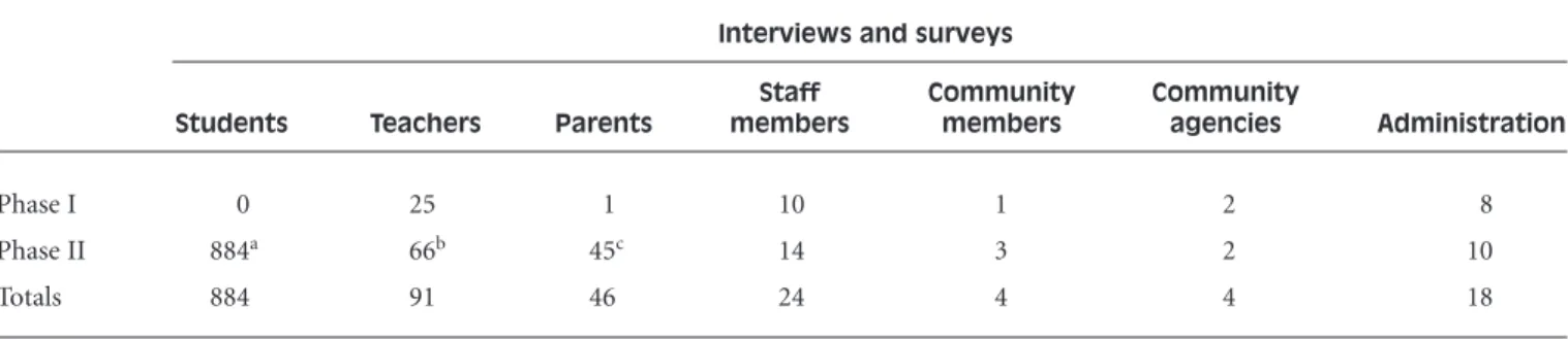 Table 2. Input: Approximate Types and Numbers of Interviews and Surveys