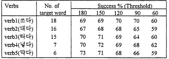 Table 1: Results of Experiments