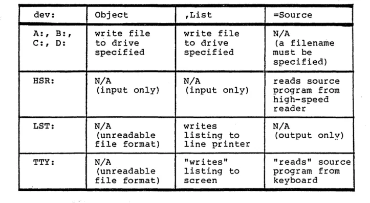 Figure  5.1·~  Effects  of  Device  Designations  without  Filenames 