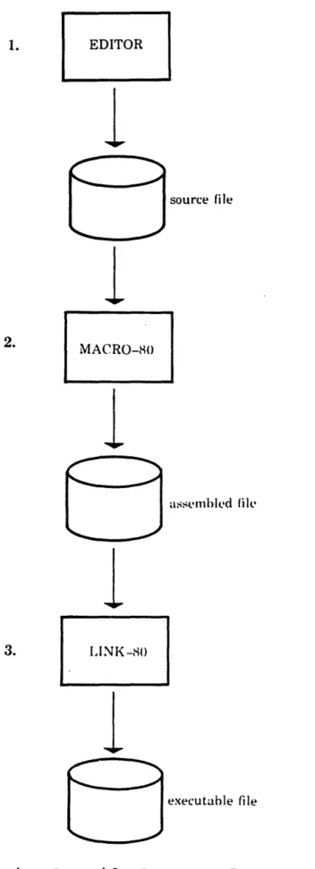 Figure  1.1:  Developing  Assembly  Language  Programs 
