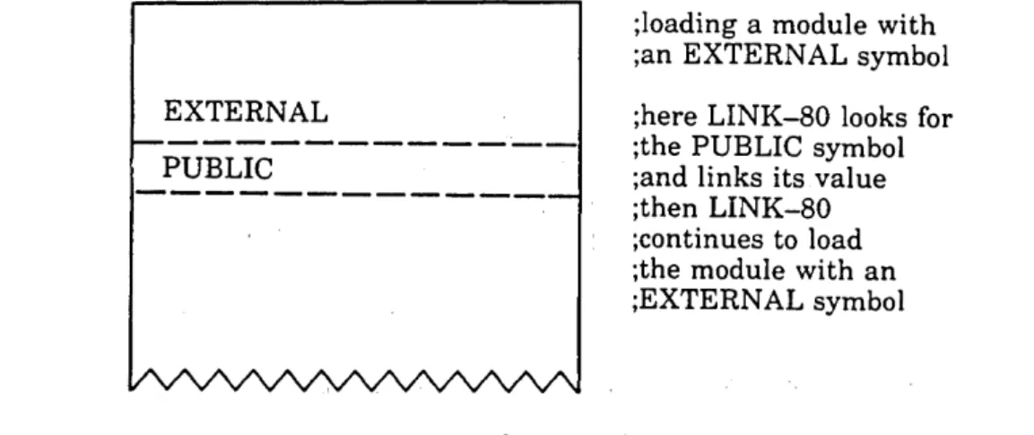 Figure  1.2:  PUBLIC  symbol  linked  into  module  at  EXTERNAL 