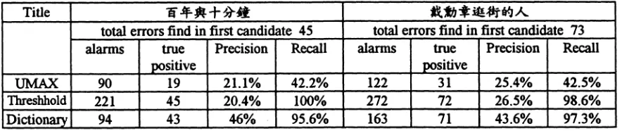 Table 1: The experiment result of error detection