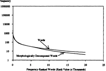 Figure 2: Frequency-ranked distribution of words and their morphologically decomposed ones (so called stems).In both cases, the curve decreases dramatically for the first 2,500 (decomposed) words and subsequently a lessrapid but almost linear decline in frequency occurrence with increasing rank value.