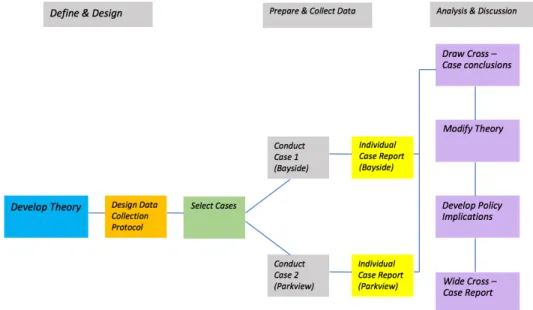 Figure 1: Research Design plan adapted from Yin (2003) 