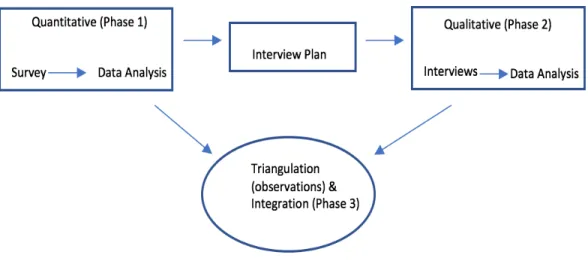 Figure 2: Sequential Explanatory Phases 