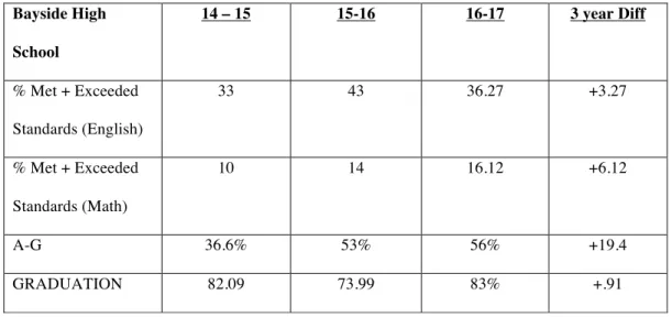 Table 2: Bayside HS Achievement Trends (CDE Dataquest, 2017)  Bayside High  School  14 – 15  15-16  16-17  3 year Diff  % Met + Exceeded  Standards (English)  33  43  36.27  +3.27  % Met + Exceeded  Standards (Math)  10  14  16.12  +6.12  A-G   36.6%  53% 