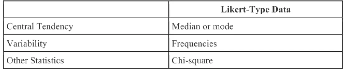 Table 4: Suggested Data Analysis Procedures for Likert-Type Data (Boone &amp; Boone, 2012) 