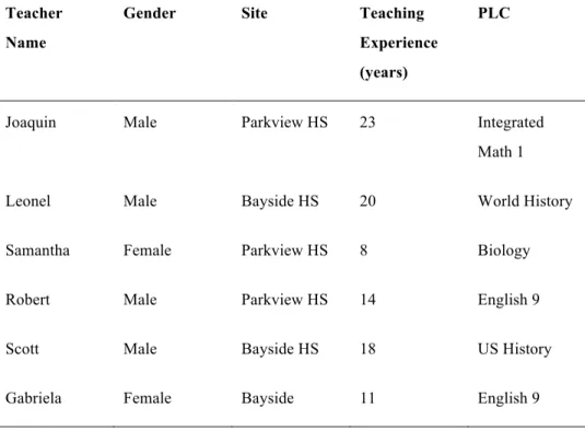 Table 5: Demographical Data of Interview Participants  
