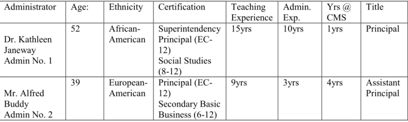 Table 3.   Administrative Participants 