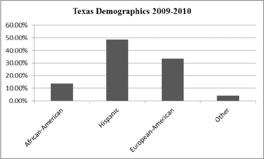 Figure 3. Texas Demographics 2009-2010 