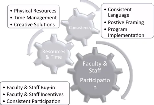Figure 1 illustrates the very start of the cogs the coach puts into motion after implementation