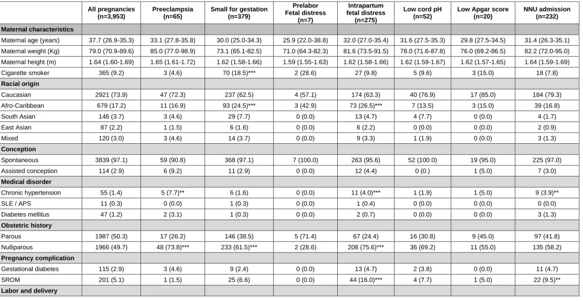 Table 1. Maternal and pregnancy characteristics of the study population and subgroups of  preeclampsia, small for gestational age neonates,  fetal distress before or during labor leading to cesarean section, low umbilical arterial or venous cord blood pH, 