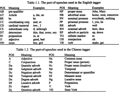 Table 1.1. The part- of-speeches used in the English tagger  