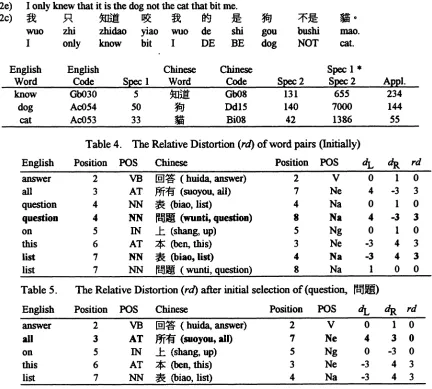 Table 4. The Relative Distortion (rd) of word pairs (Initially)