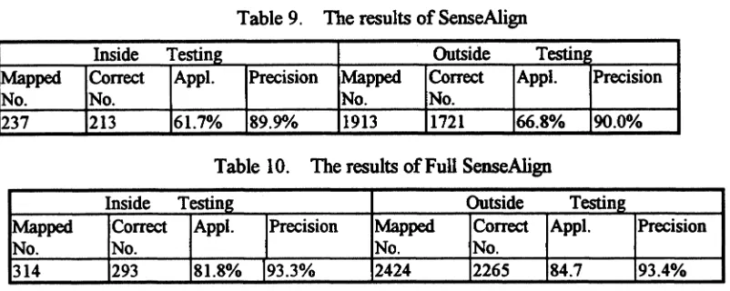 Table 9. The results of SenseAlign