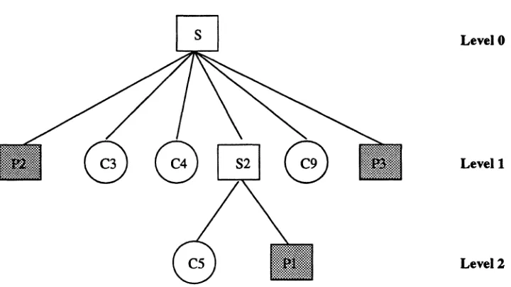 Figure 2: Bracket structure of an intermediate sentence translation hypothesis, where subtreesSl, S3, and S4 of Figure 1 have been processed.