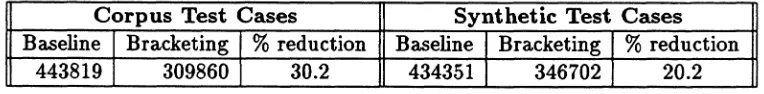Table 1: Average number of nodes in the search tree per bracketed test case