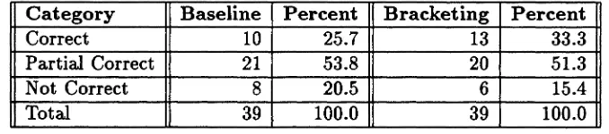 Table 2: Results with test cases from corpus
