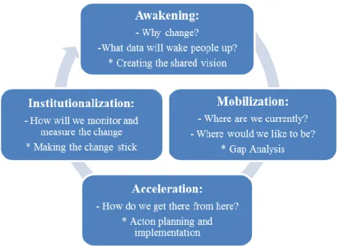 Figure 3.1. Adapted from The Change Path Model (Cawsey et al., 2016). 