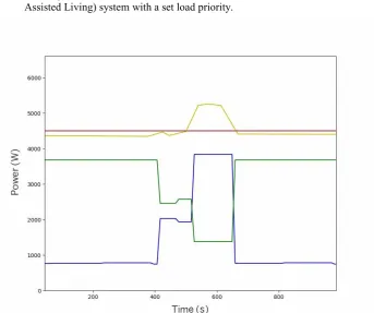 Fig 5: The Nissan Leaf charging pattern  