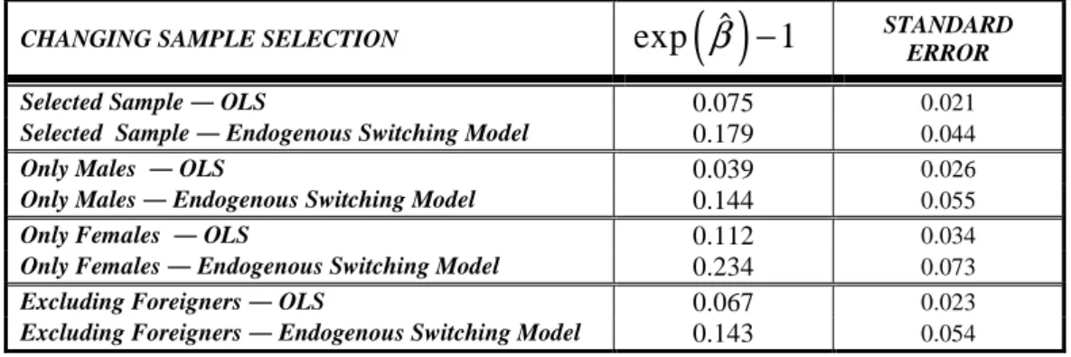 Table 5: Sensitivity Analysis 