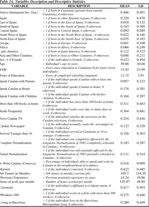 Table 3A: Variables Description and Descriptive Statistics 
