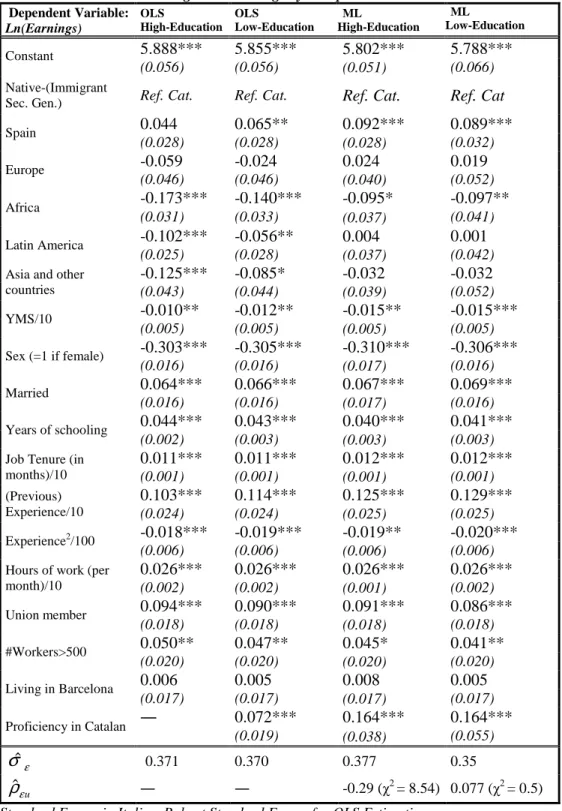 Table 4: Catalan knowledge and Earnings by Completed Education   Dependent Variable:  Ln(Earnings)  OLS  High-Education  OLS  Low-Education  ML  High-Education  ML  Low-Education  5.888***  5.855***  5.802***  5.788***  Constant  (0.056)  (0.056)  (0.051) 