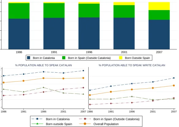 Figure 1: Linguistic Census over time a 