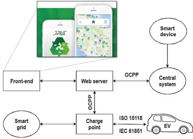 Figure 2. The main structure of the DRIWE operating scheme: on the end-user side, a mobile app allows accessing DRIWE services (and localizing geo-referenced charging points)