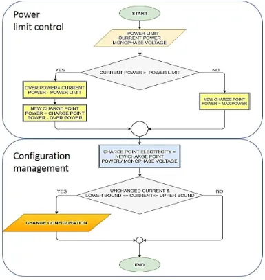 Figure 3. The flow chart of the DRIWE system and real-time monitoring program 