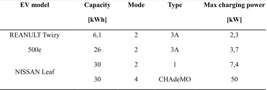 Table 1. Main characteristic of the charging point connectors vs. the different models of the tested EVs 