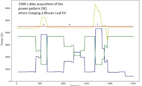 Figure 5. Time pattern of the applied power during the laboratory experiment with the Nissan Leaf EV (blue line: power of the loads; green line: maximum power of charge point; yellow/red line: instantaneous absorbed power and threshold value, respectively)  