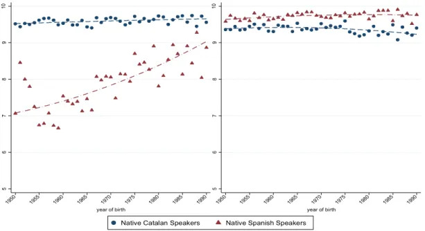 Figure 3a: Average Written Proficiency in Catalan     Figure 3b: Average Written Proficiency in Spanish 