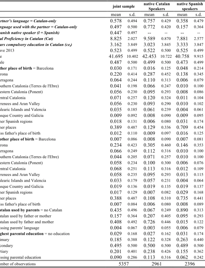 Table 2: Descriptive Statistics by Language Groups 