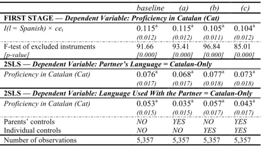 Table 5: 2SLS Estimates (selected results) 