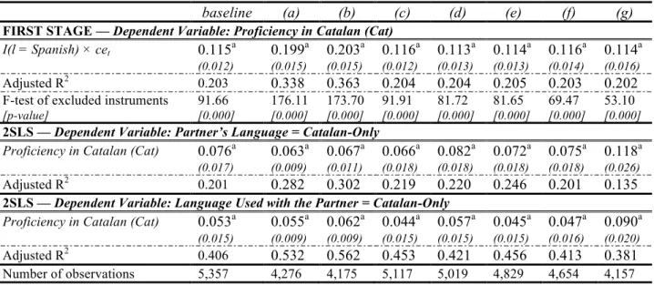 Table 6: Sensitivity to Mixed Languages and Partnership Status 