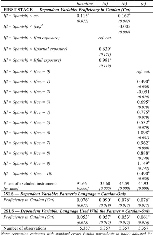 Table 7: Sensitivity to Alternative Specifications of the Identifying Variable 