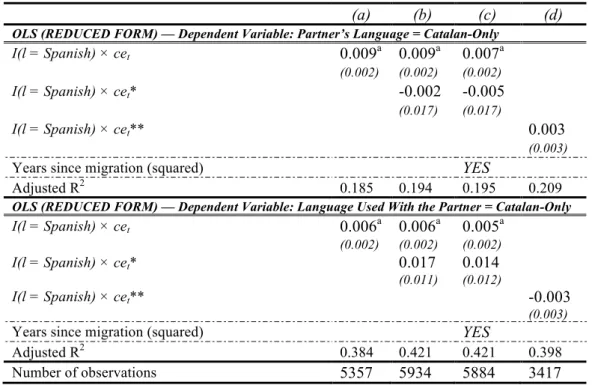 Table 8: Falsification Analysis (Baseline and Placebo Reduced Form Equations) 