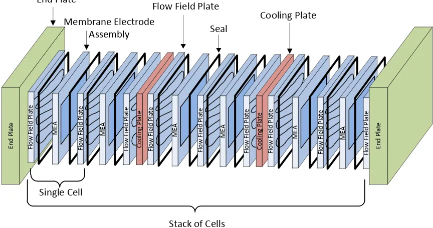 Figure 1.1: Fuel Cell Stack Assembly