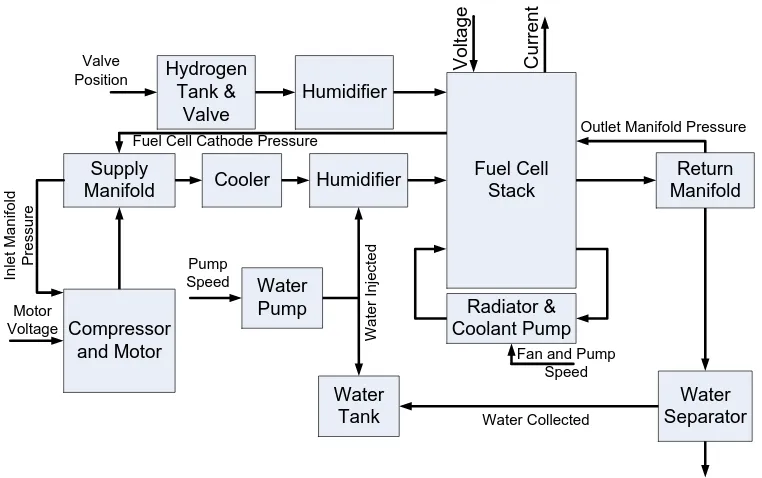 Figure 2.1: System Block Diagram (Recreated from [9])