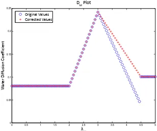 Figure 3.7: Water Diffusion Coefﬁcient Original and Modiﬁed Comparisonm