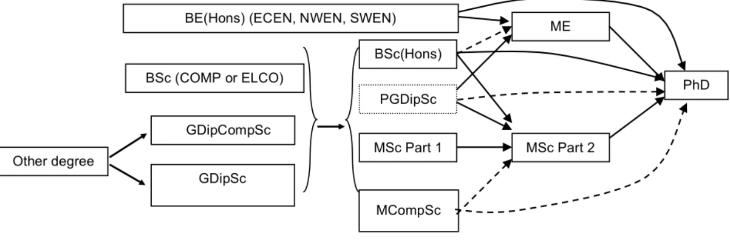 Figure 1 indicates how the various degree programmes relate to the undergraduate BSc and  BE(Hons), and to each other